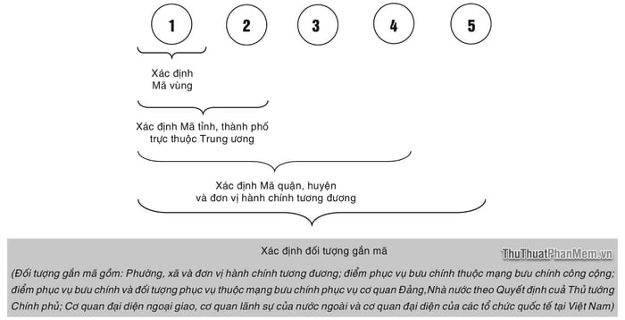 Mã bưu chính Bình Dương - Postal Code, Zip Code của các bưu cục tại tỉnh Bình Dương