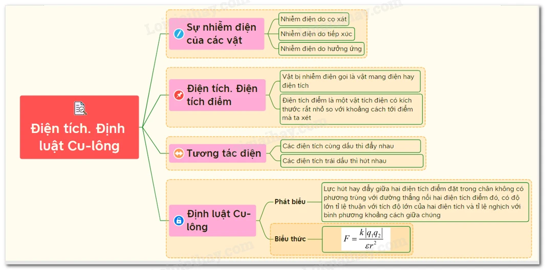 Lý thuyết điện tích, định luật Cu-lông</>