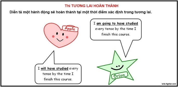 Thì tương lai hoàn thành (Future Perfect) và bài tập có đáp án