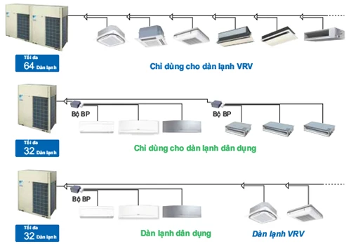 Điều Hòa Trung Tâm Là Gì