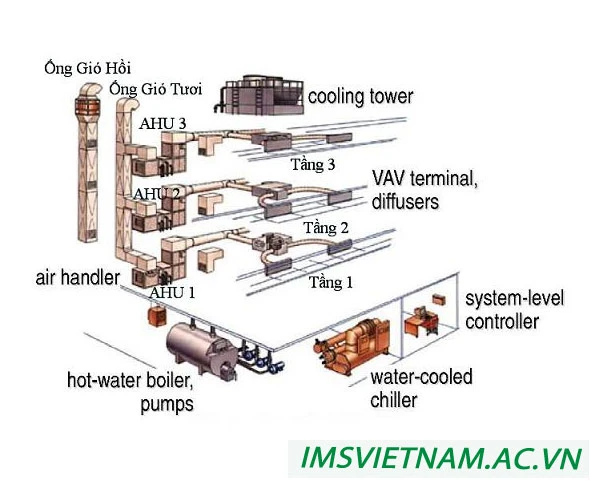 Định nghĩa chiller là gì? Hệ thống máy lạnh chiller là gì