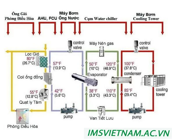 Định nghĩa chiller là gì? Hệ thống máy lạnh chiller là gì