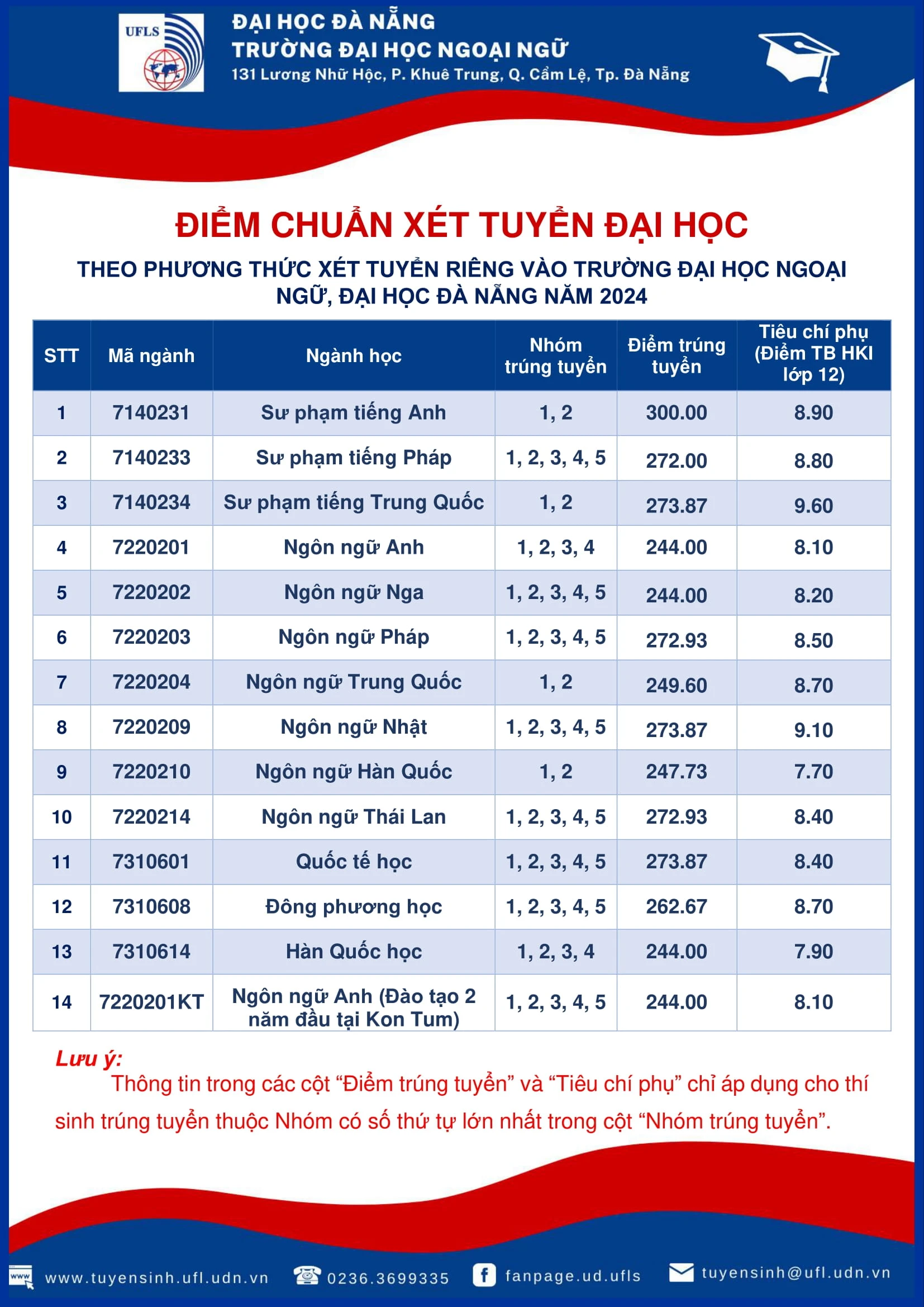 Thông tin tuyển sinh Đại học Chính quy năm 2024