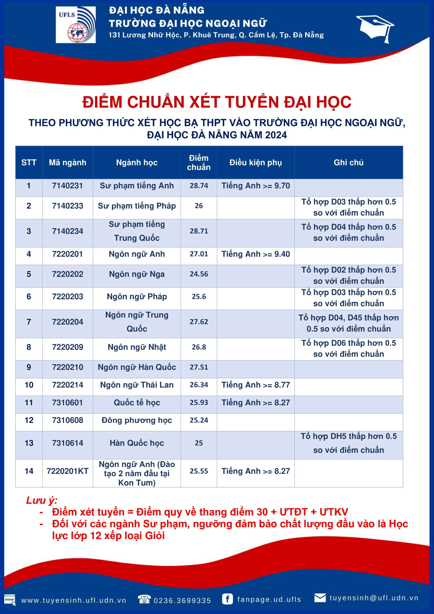 Thông tin tuyển sinh Đại học Chính quy năm 2024