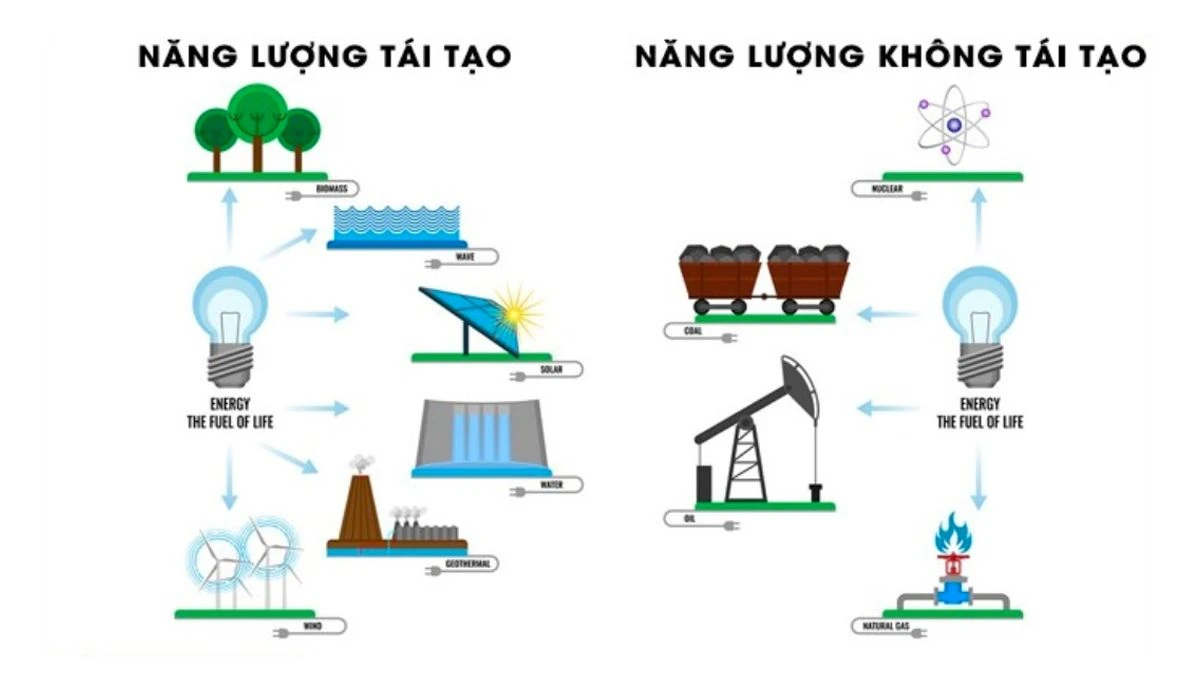 Năng lượng tái tạo và năng lượng không tái tạo là gì? Cách phân biệt | GAS SOUTH