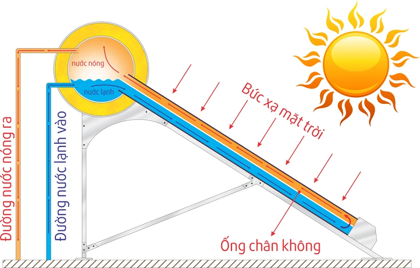 Hướng dẫn sử dụng máy nước nóng năng lượng mặt trời đúng cách myvietgroup