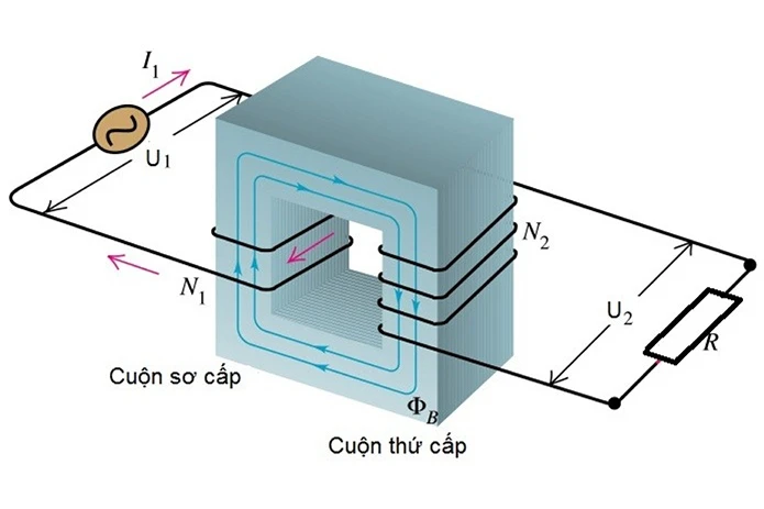 Máy biến áp là gì và tại sao nó cần thiết cho hệ thống điện?