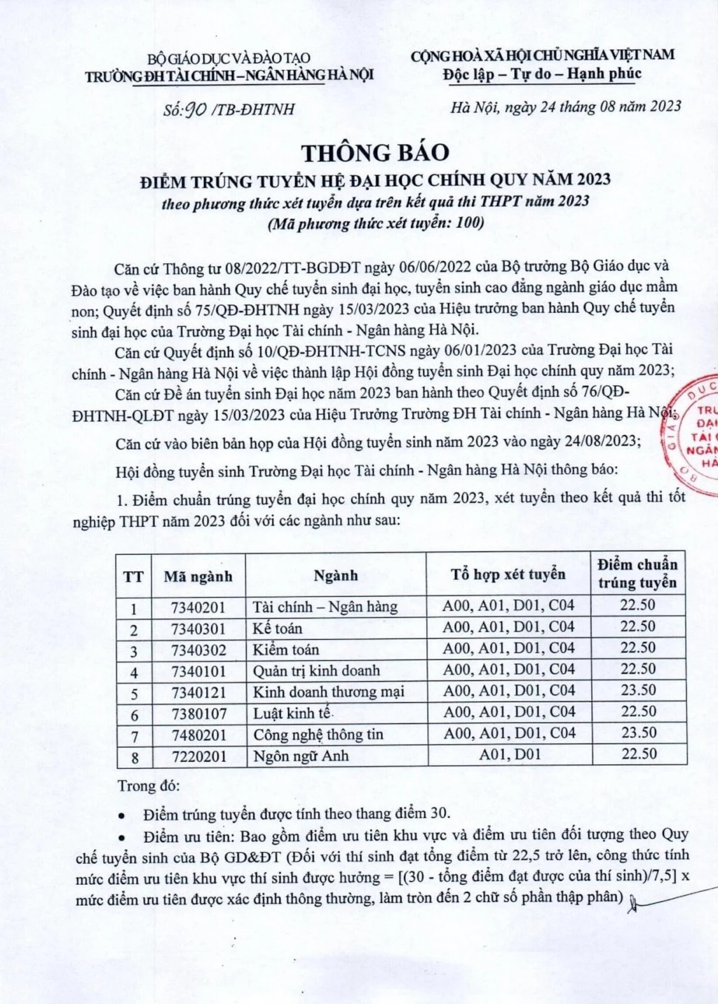 Điểm chuẩn Trường Đại học Tài chính - Ngân hàng Hà Nội cao nhất là 23,50 điểm