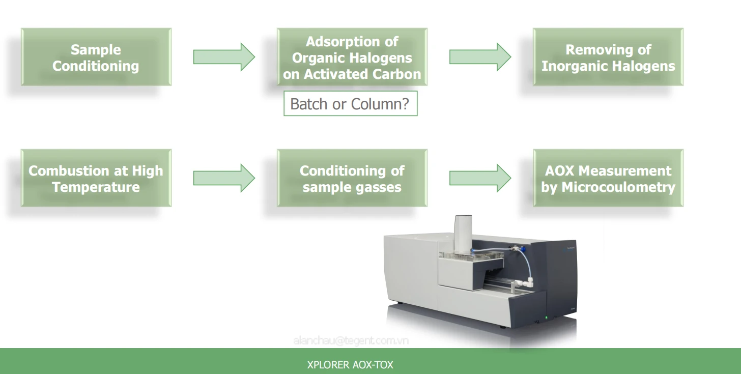 Thiết bị phân tích AOX Halogen hữu cơ