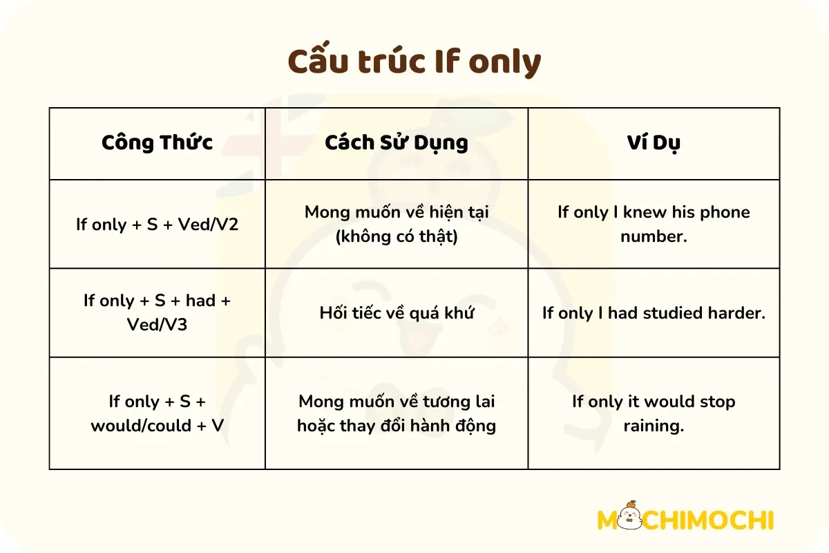 Hiểu Cấu Trúc Only If Trong Ngữ Pháp Tiếng Anh
